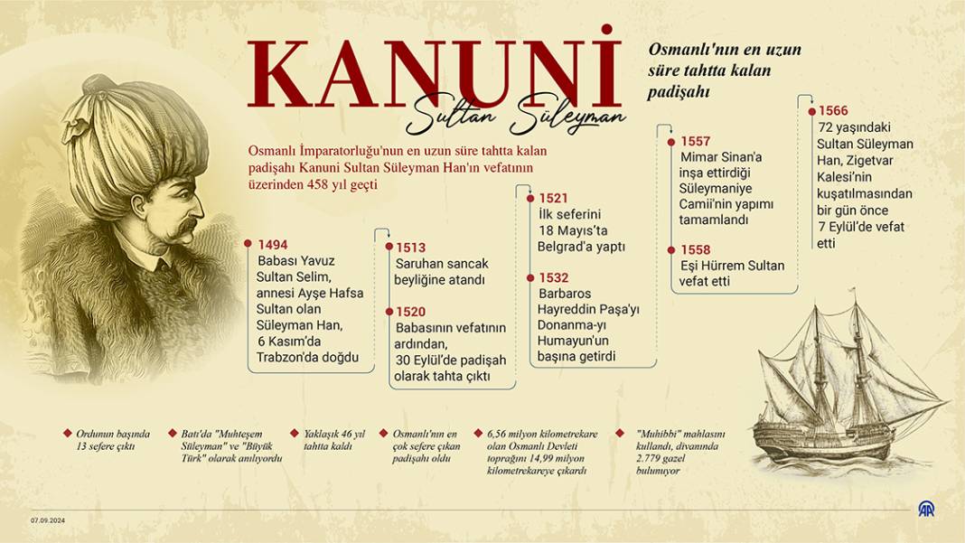 Osmanlı'nın en uzun süre tahtta kalan padişahı: Kanuni Sultan Süleyman 1